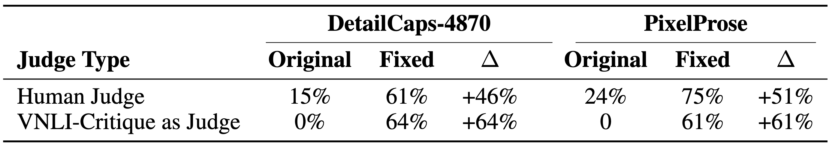Critic-and-Revise Pipeline Performance